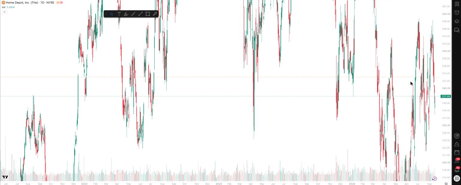 Home Depot HD daily candlestick chart, August 18 2026 premarket, TradingView
