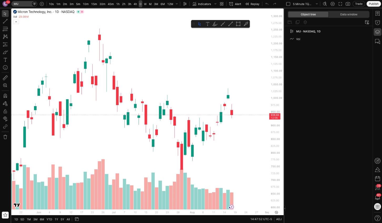 Micron MU daily candlestick chart, August 18 2026, TradingView