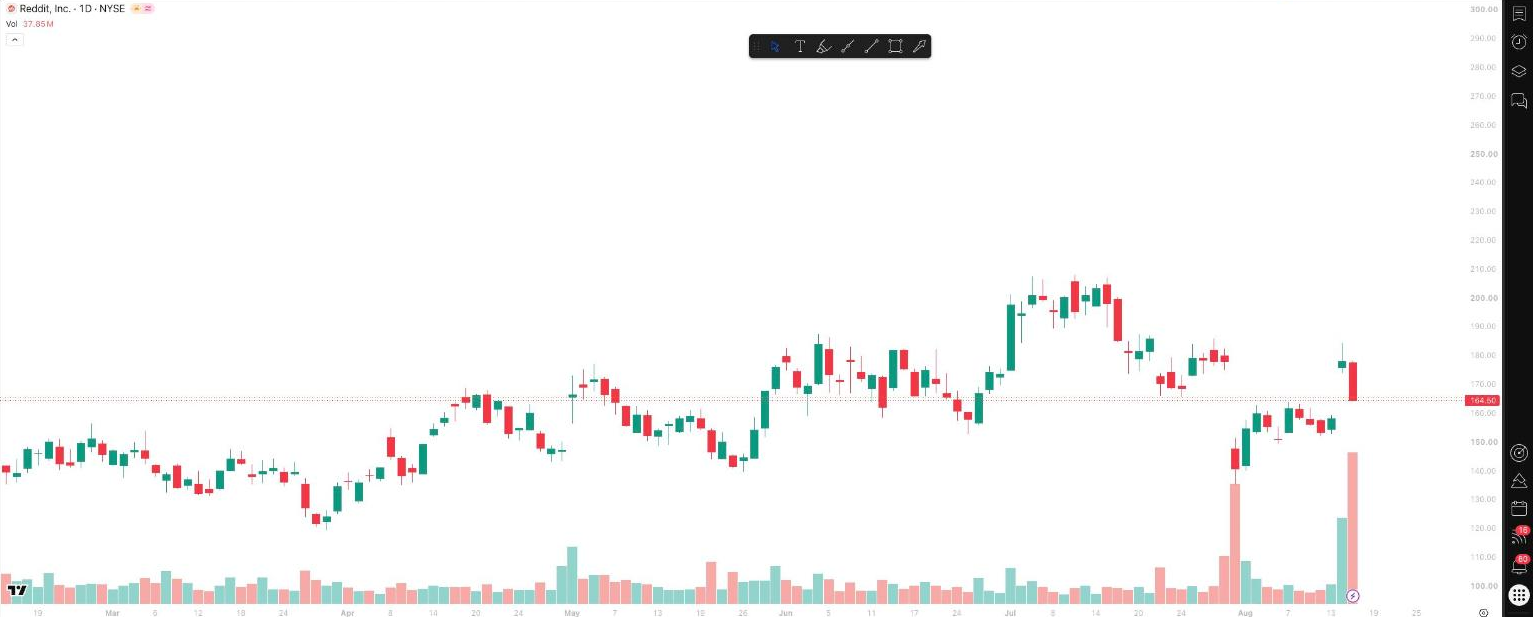 Reddit RDDT daily candlestick chart, August 18 2026 premarket, TradingView